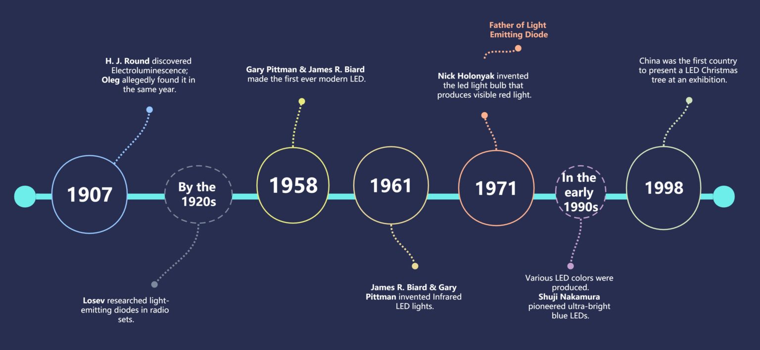 LED Lights: The History Plus 4 Things You Need to Know